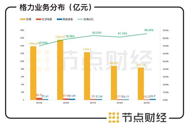 数据来源：格力电器财报