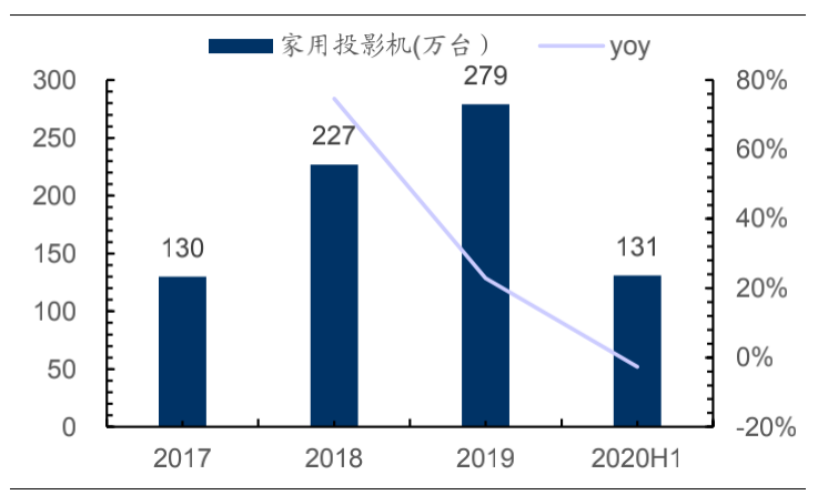 图1：我国家用投影仪出货量，来源：IDC、招股书、国信证券经济研究所
