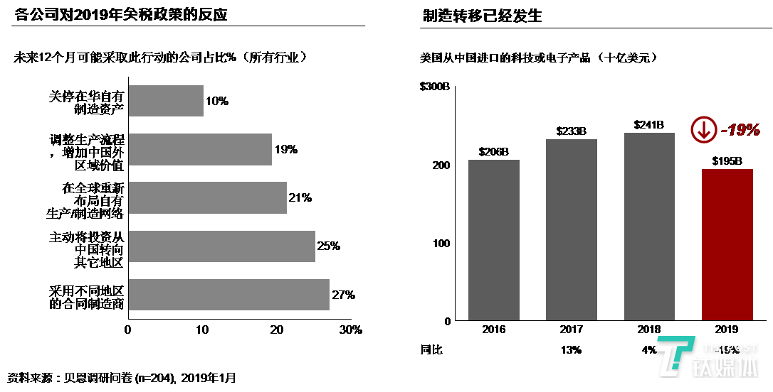 图五 高科技企业试图降低供应链的对华依赖度