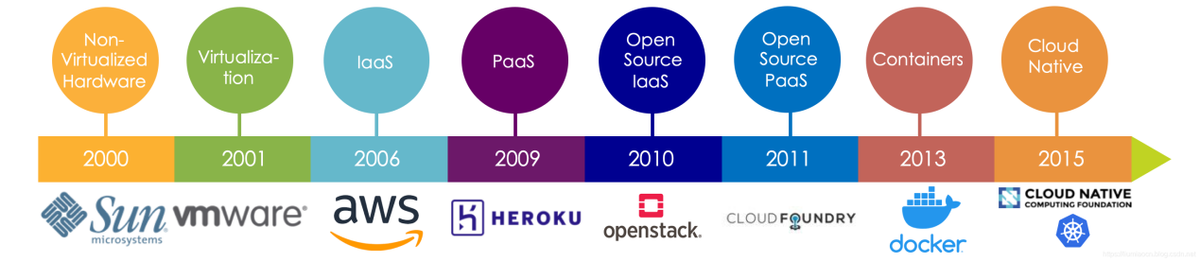 （来源：CNCF基金会）