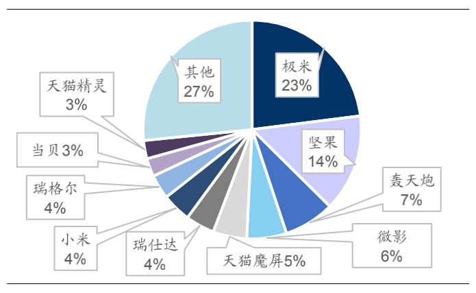图4：国内智能投影线上市场销量，来源：洛图科技（RUNTO）线上数据
