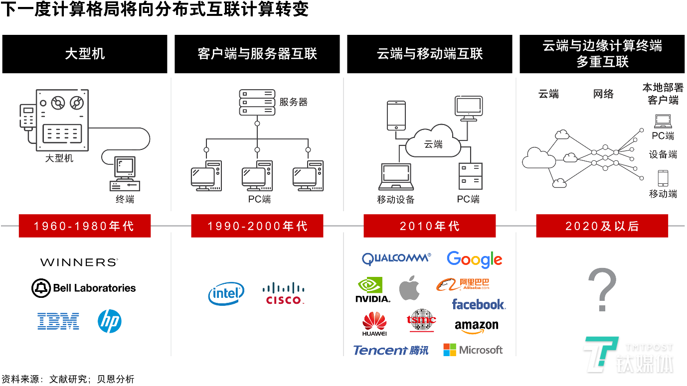 下一度计算格局将向分布式互联计算转变 &nbsp;（图三）