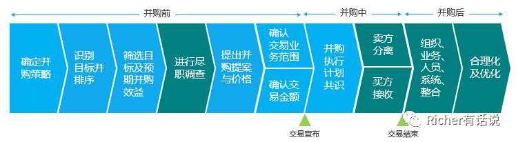 典型的并购的流程