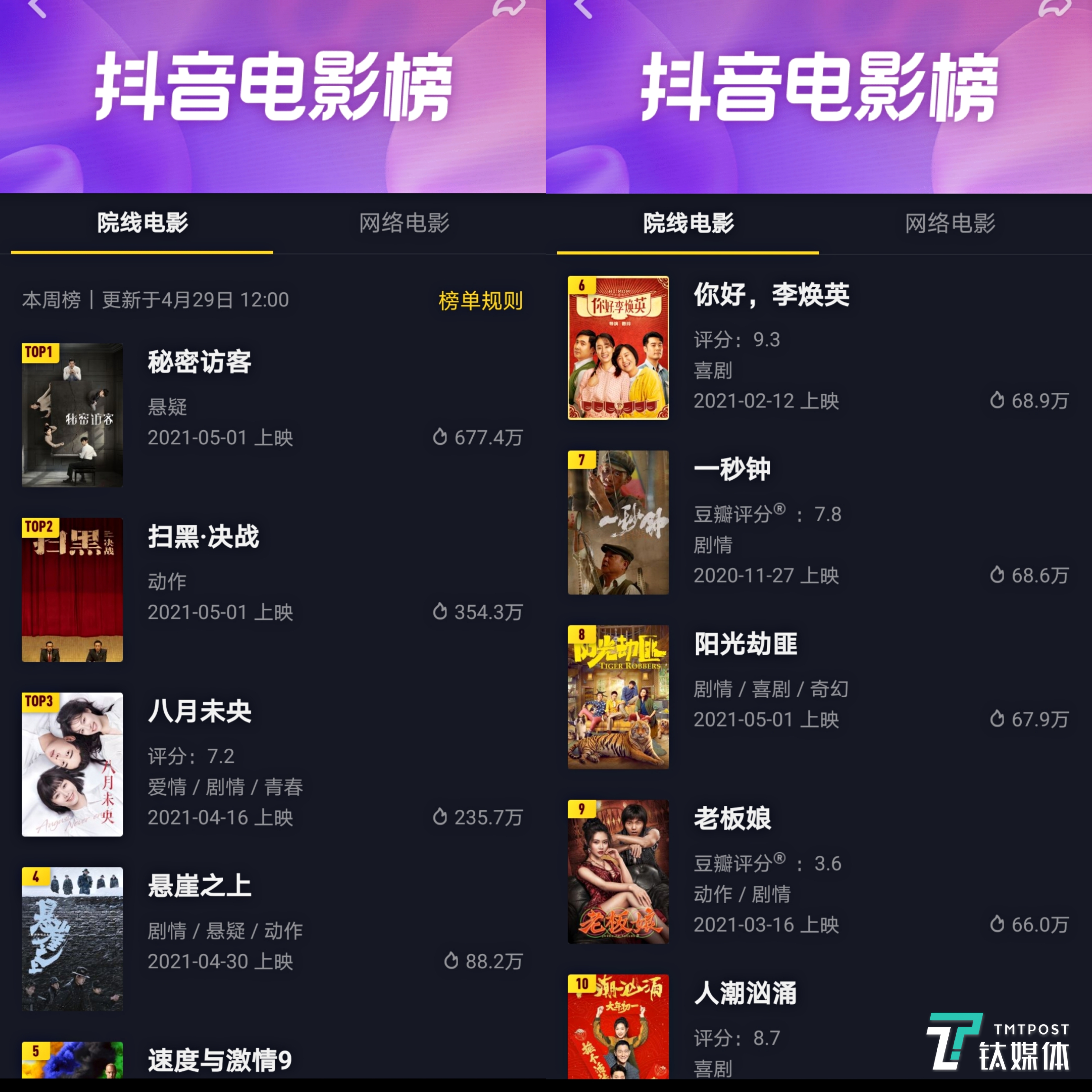 抖音院线电影排行榜