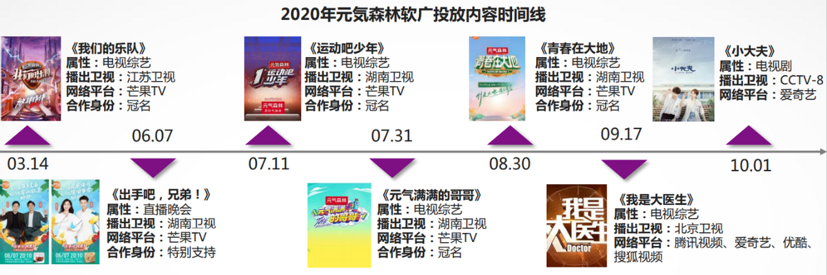 数据来源：【艺恩】品牌元气森林营销数据报告
