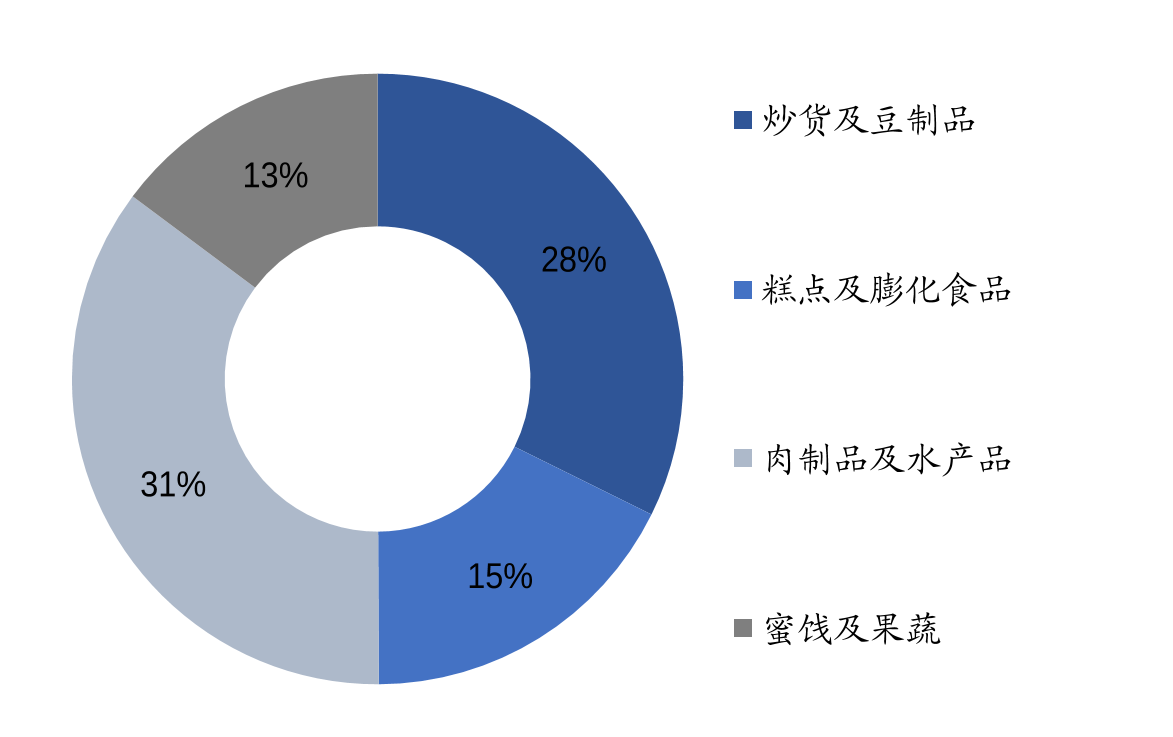 来伊份实行多品类策略/数据来源：Wind.信达证券研发中心