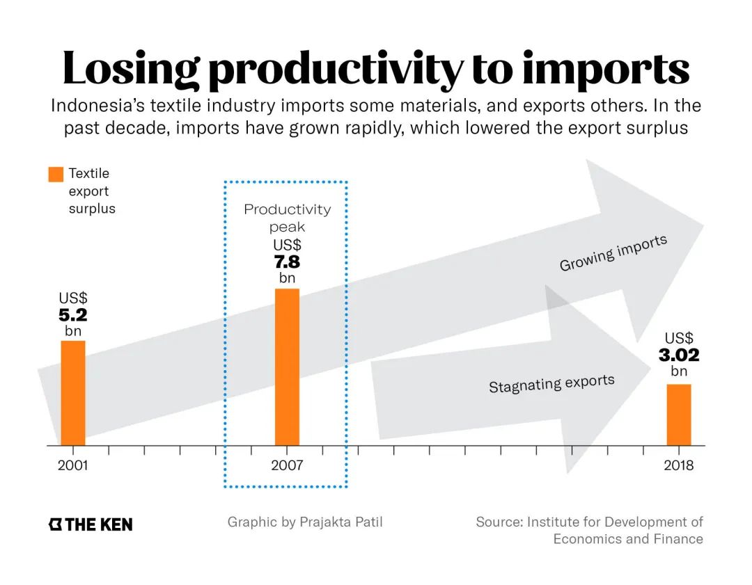 进口冲击下，印尼纺织业生产力下跌