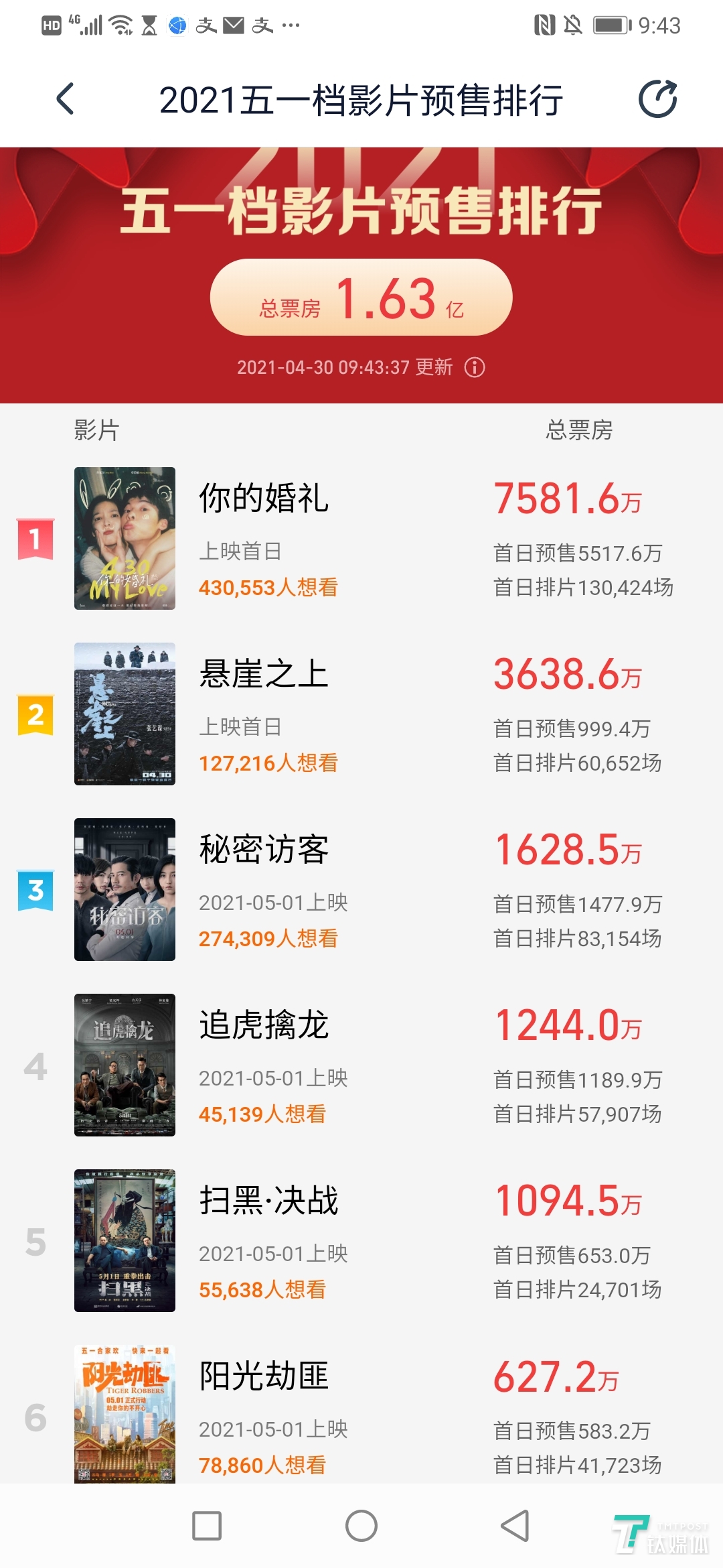 五一档票房预售情况