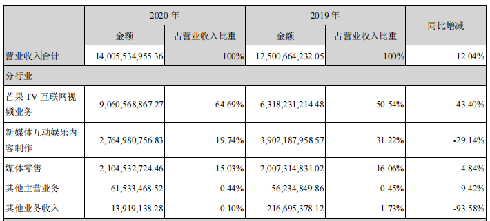 表格数据来自芒果超媒财报