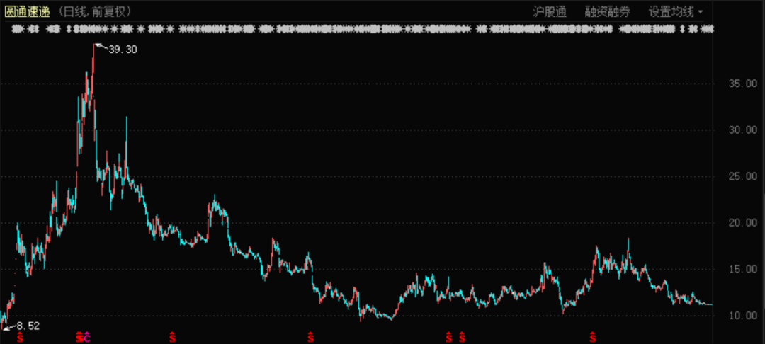 圆通快递股价表现（2015年12月至今）