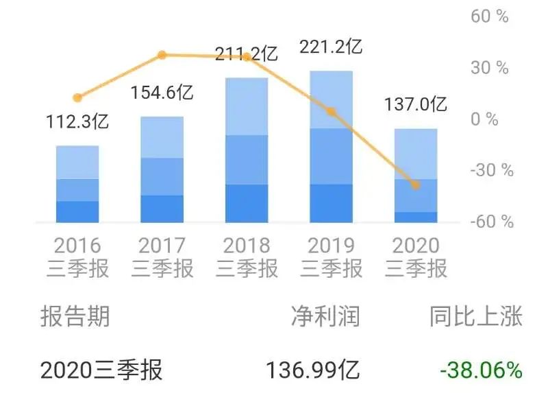 格力电器核心财务指标呈现恶化的趋势
