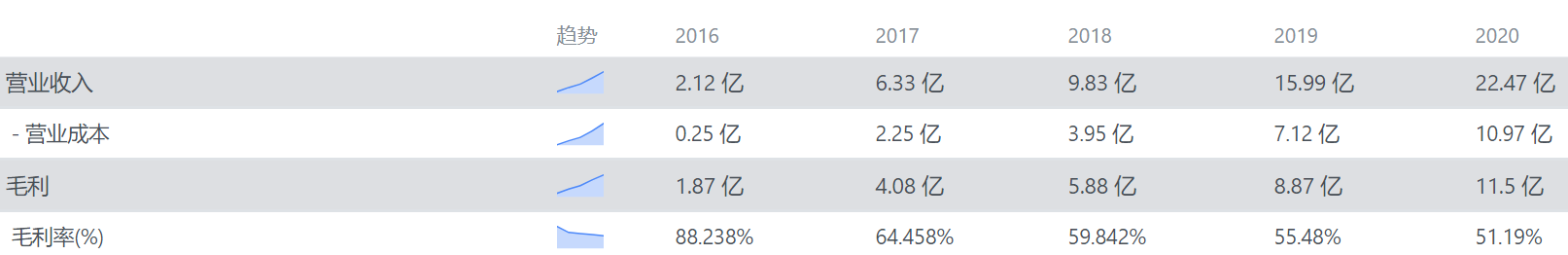 图：2016-2020年微盟的营业收入及毛利情况|数据来源：财报说