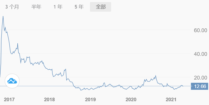 来伊份上市后的股价走向/数据来源：财报说
