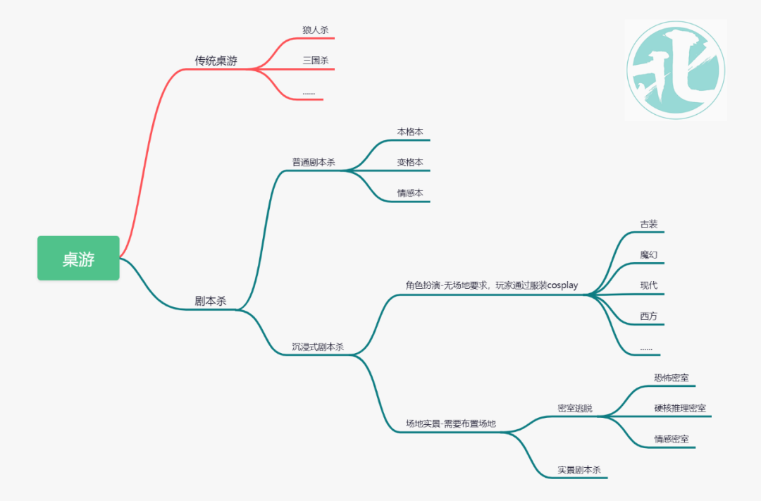 桌游、剧本杀、密室的关系
