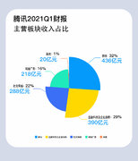 腾讯Q1营收1353.03亿,同比增长25%
