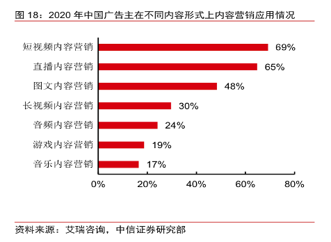 图：2020年中国广告主在不同内容形式上内容营销应用情况（来源：艾瑞咨询、中信证券研究部）