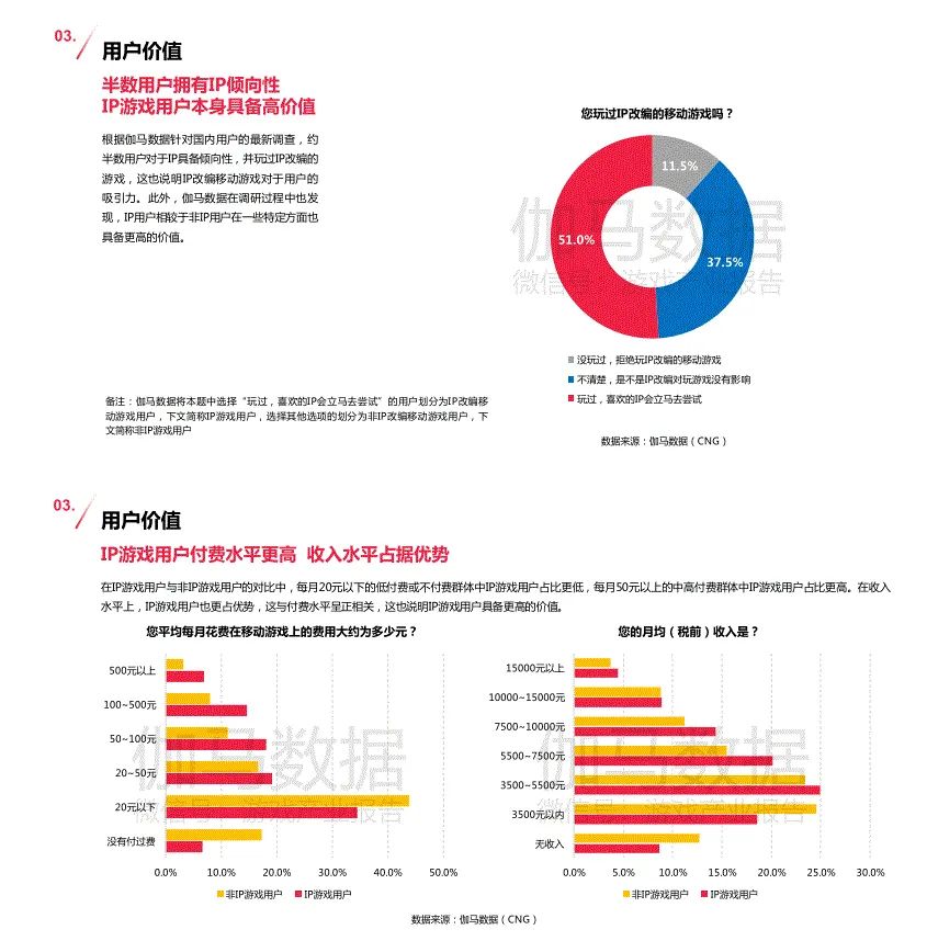 数据来源：《2019-2020年移动游戏IP潜在价值评估报告》