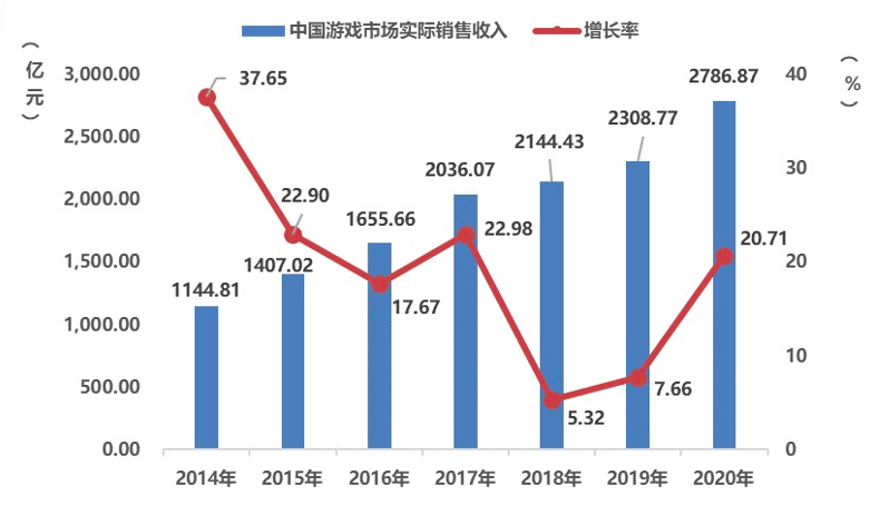 图片来源：《2020年中国游戏产业报告》