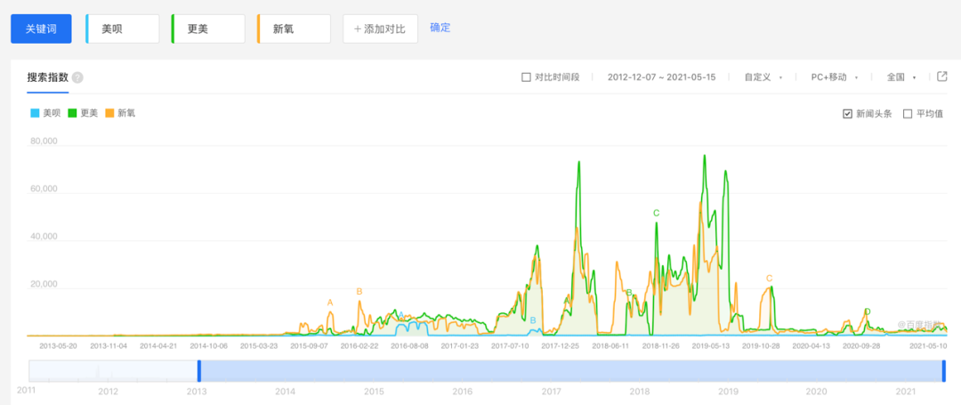 美呗的搜索指数趋近于直线，远低于新氧和美呗