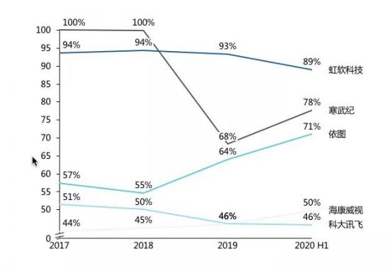 依图毛利率水平与可比上市公司对比情况
