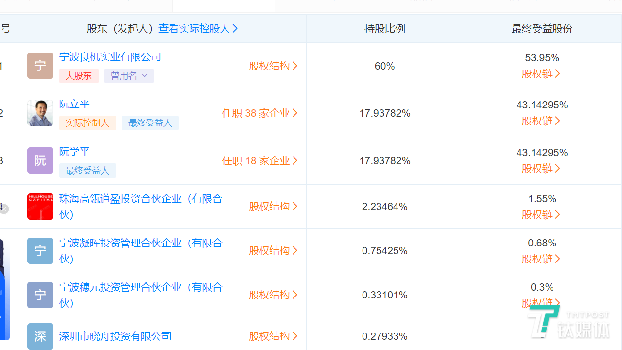 天眼查股东受益数据