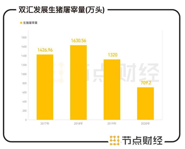 数据来源：双汇发展财报