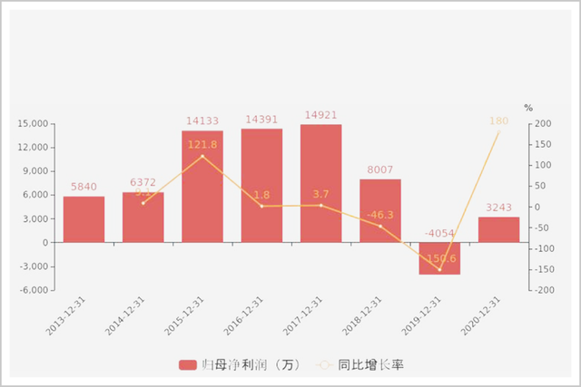 ▲2013-2020年恒银科技归母净利润 数据来源：东方财富网