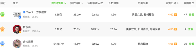 抖音2月带货主播排行榜 图源 / 飞瓜数据