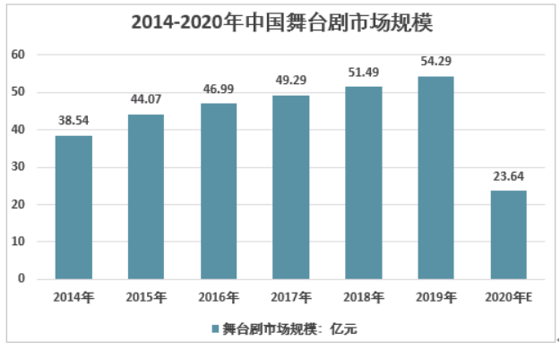 2014-2020中国舞台剧市场规模，来源：智研咨询