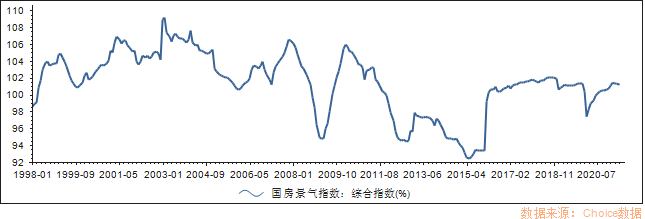 长达6年的地产高景气周期&nbsp;来源choice