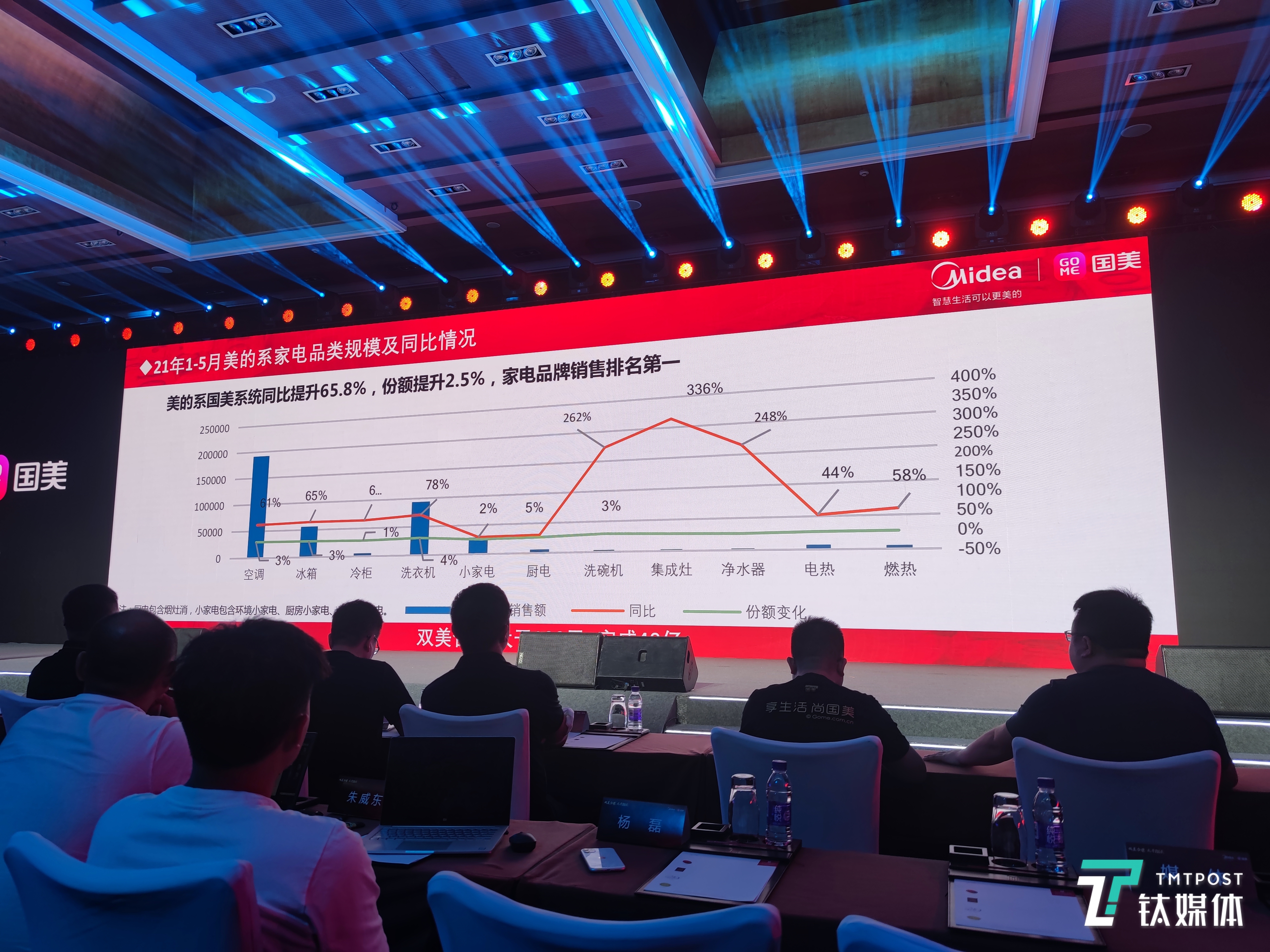 国美平台美的各品类增长情况