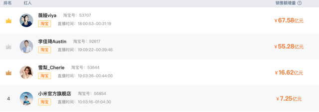 淘宝5月带货主播排行榜 图源 / 小葫芦大数据