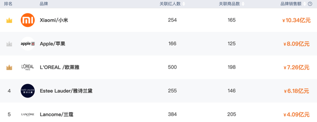 淘宝近30日热销品牌排行榜 图源 / 小葫芦大数据