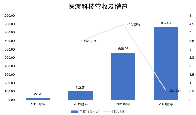 钛媒体制图；数据来源：招股书、财报