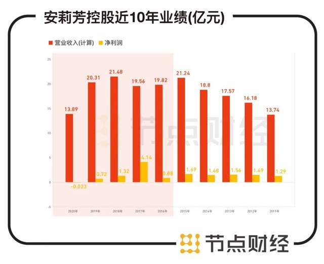 数据来源：安莉芳财报