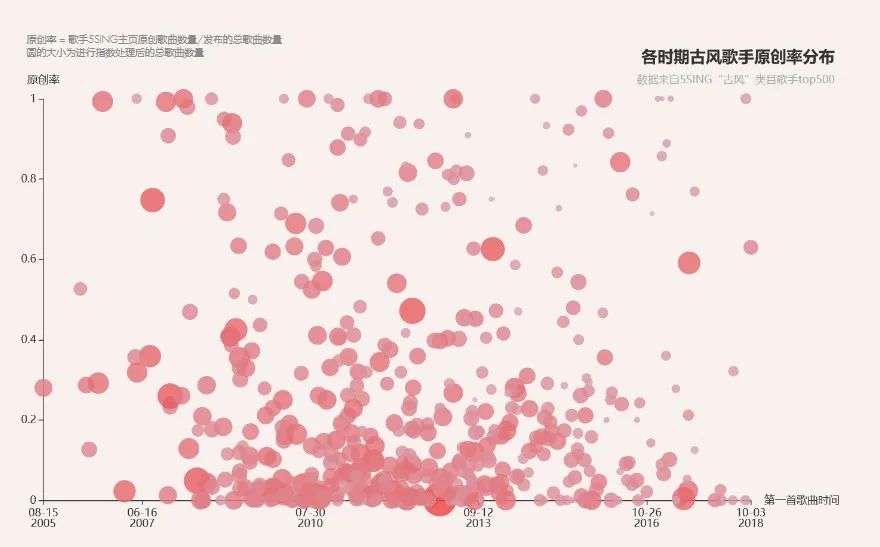 2016年后许多歌手的原创率慢慢上升，RUC新闻坊整理