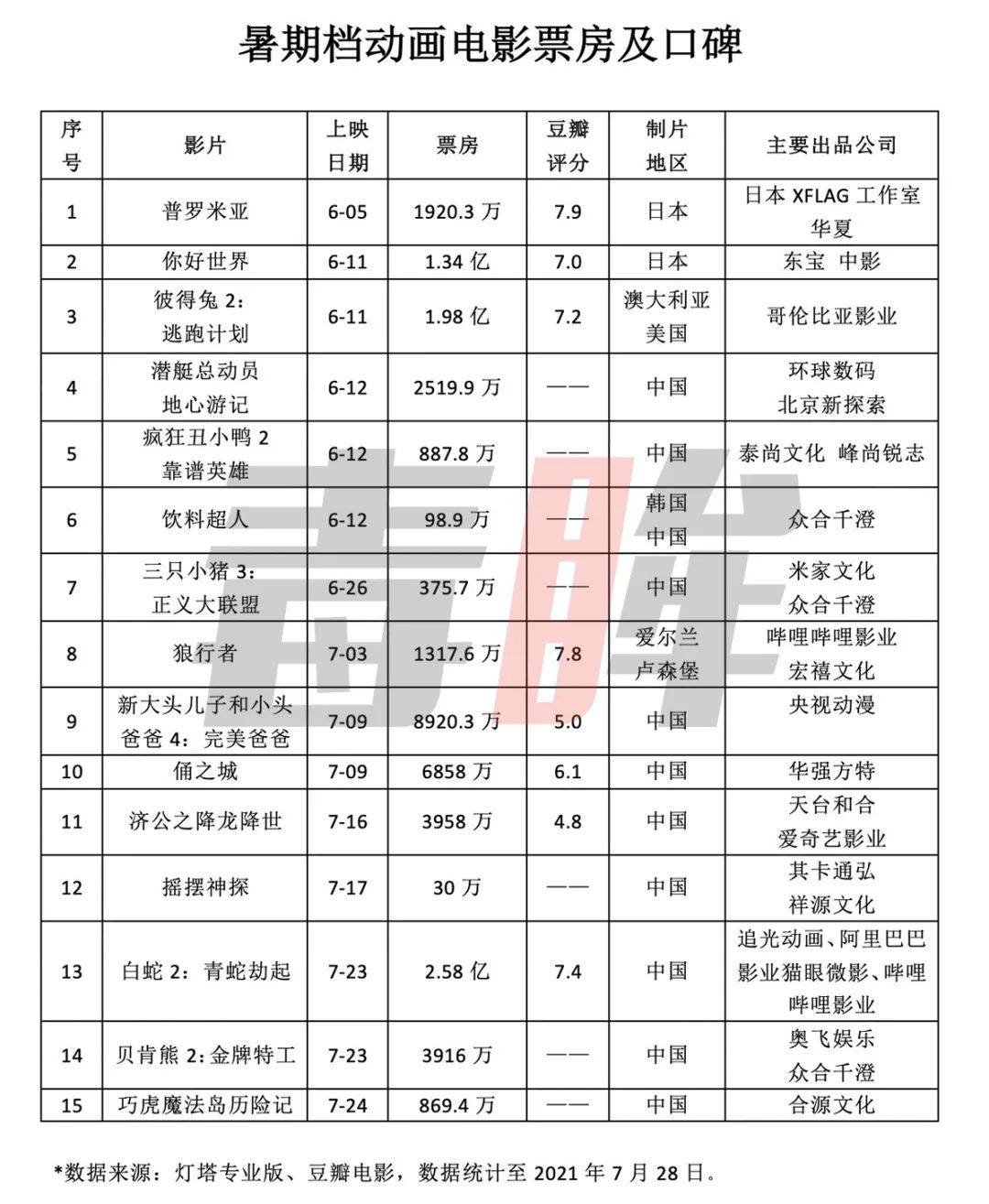暑期档过半,别指望动画电影来救市了
