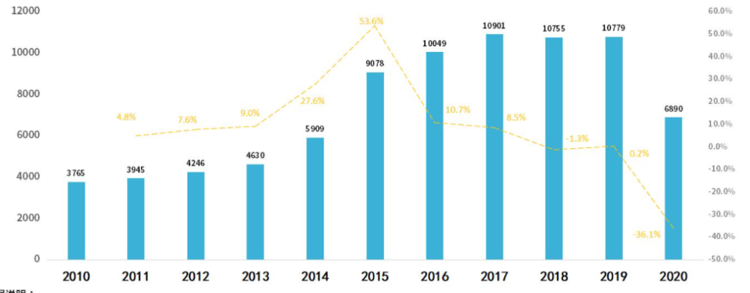 ▲数据来源：天眼查