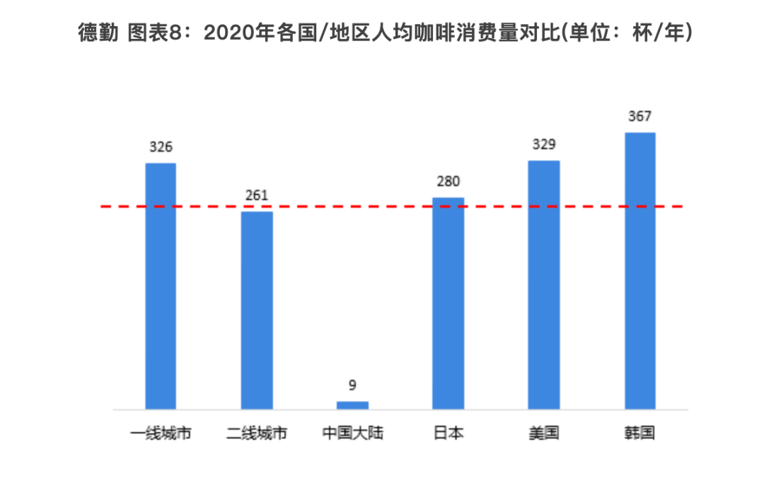 来源：《2021年中国咖啡产业全景图谱》