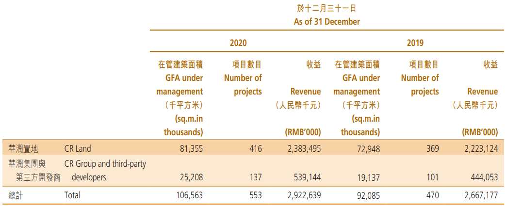 （来源：华润万象生活2020年年报）