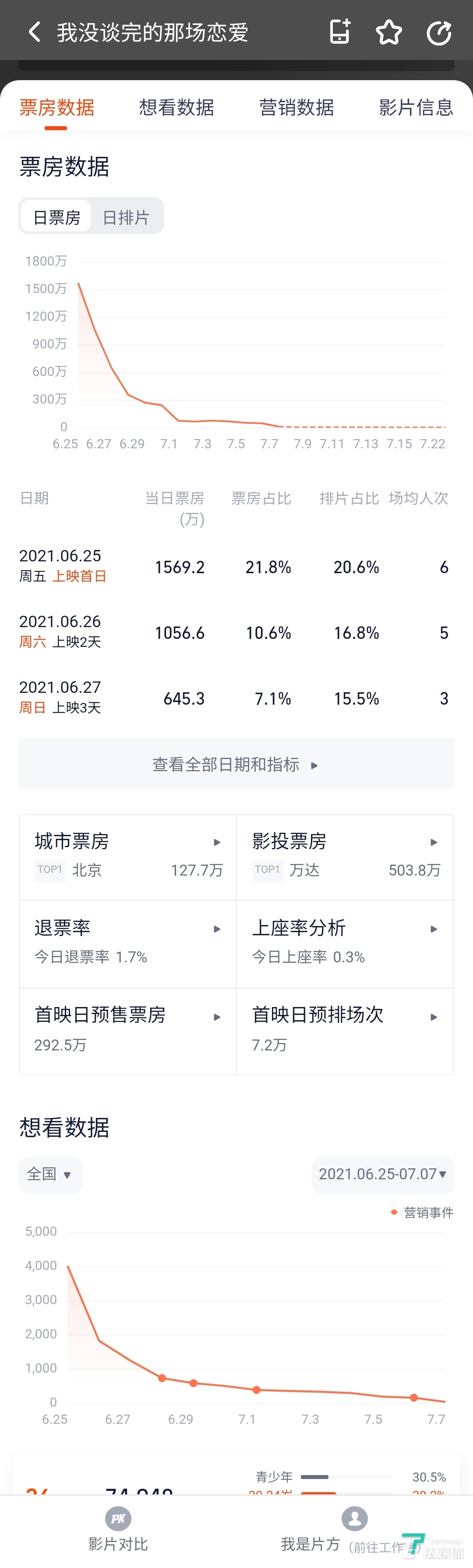 《我没谈完的恋爱》想看、票房数据趋势