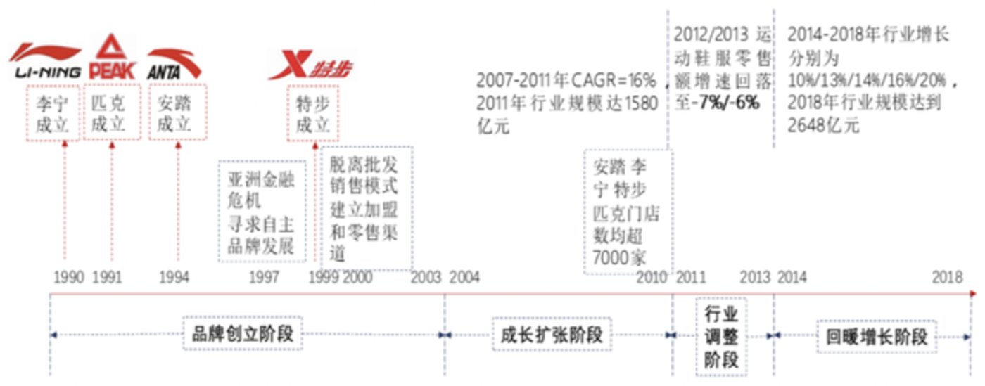 中國運動品牌發(fā)展歷程 圖源:中信證券