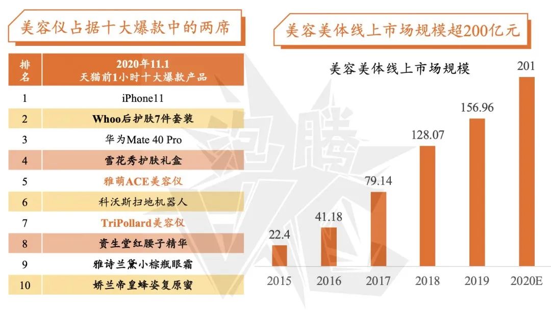 数据来源于：天下网商