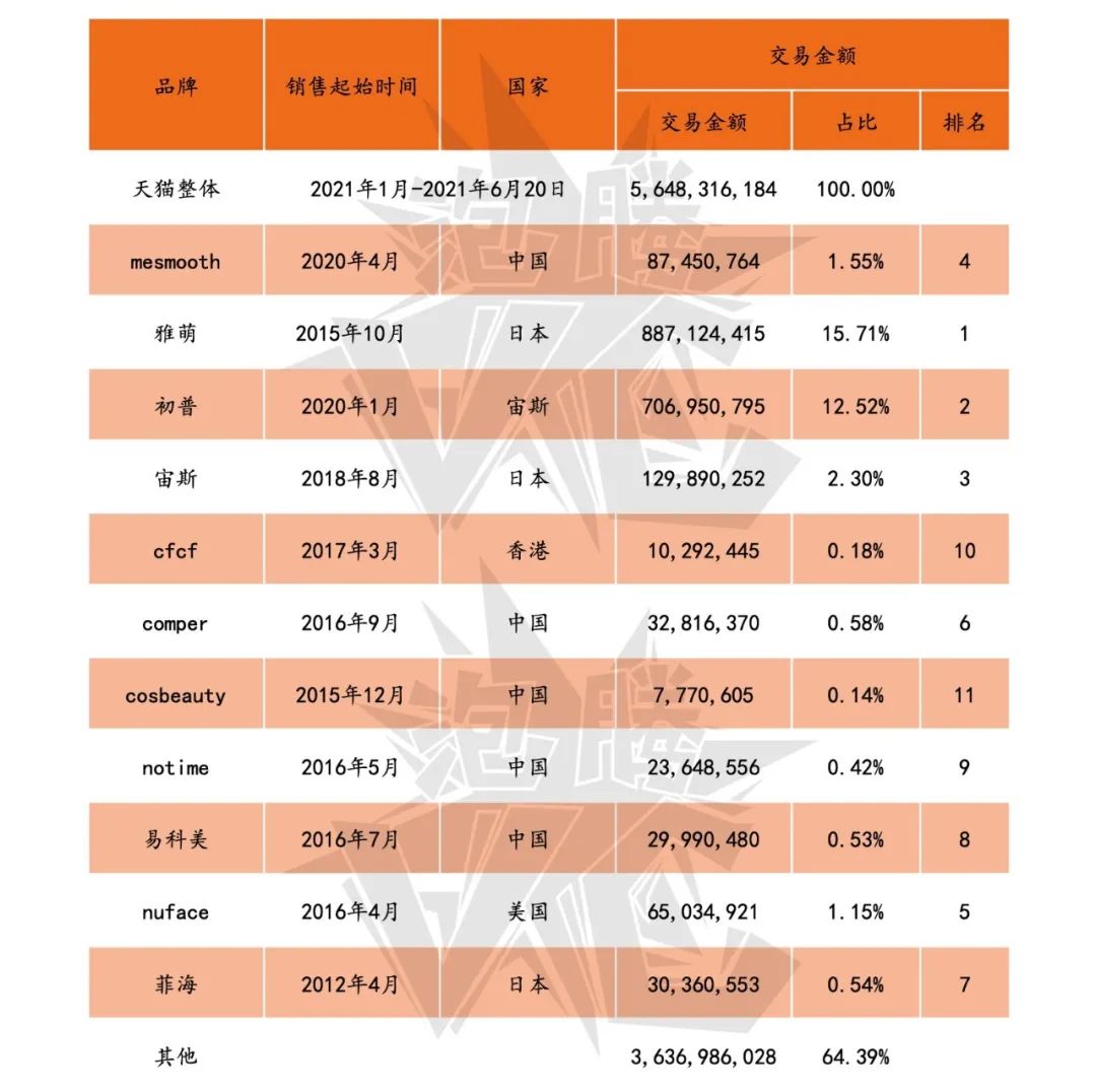 数据来源于：生意参谋