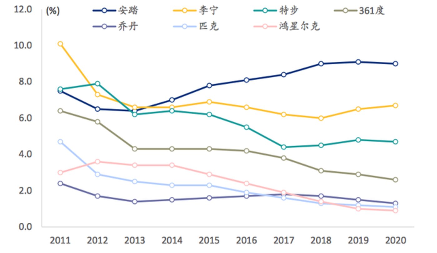 國產(chǎn)運動品牌市場份額變化 圖源:Euromonitor,浦銀國際