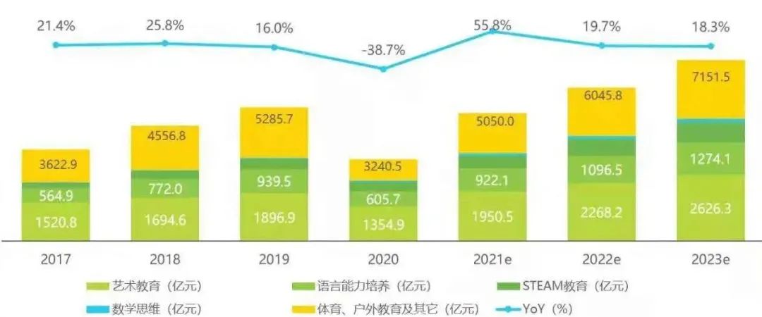 2017年-2023年中国素质教育行业市场规模及增速 图源：《2021年中国素质教育行业趋势洞察报告》