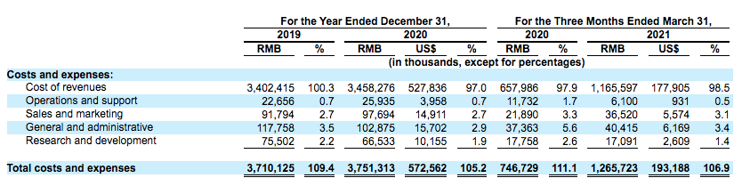 图：福佑的成本和费用数据，来源：公司公告