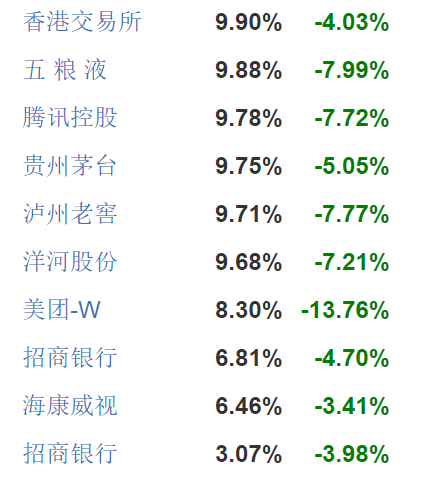 易方达蓝筹精选前十大重仓股