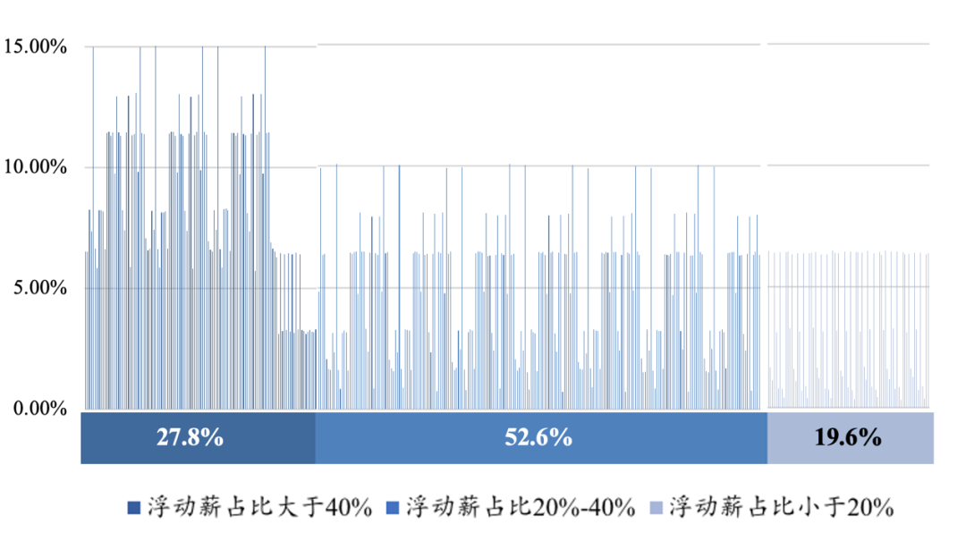 图6：不同薪酬固浮比（浮动薪占比）下的激励真实指数 资料来源：穆胜企业管理咨询事务所《2020中国企业人力资源效能研究报告》