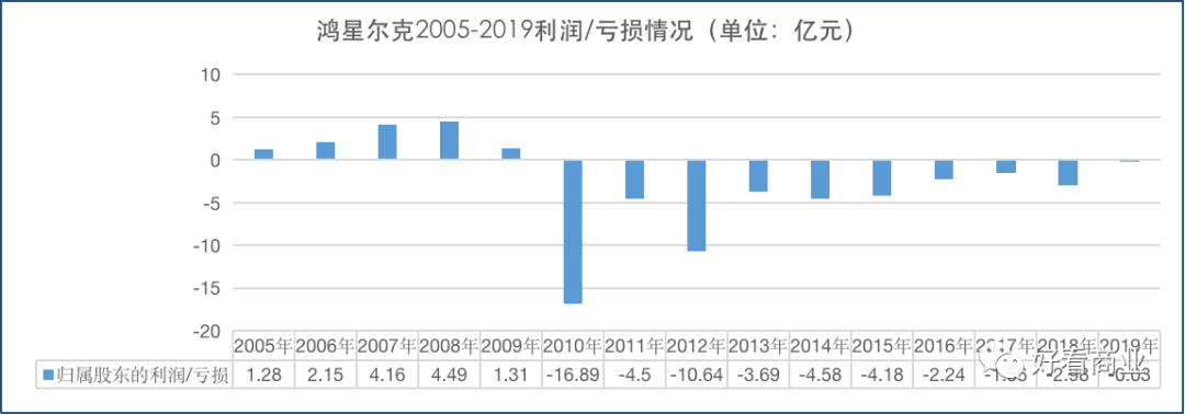 数据来源：鸿星尔克财报